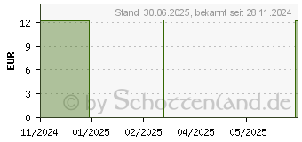 Preistrend fr MSM ALLPHARM Premium Kapseln (19512783)