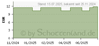 Preistrend fr BIO INGWER Allpharm Premium Pulver (19512814)