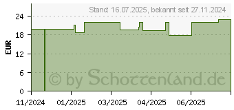 Preistrend fr BERGAMOTTE-ARTISCHOCKE Allpharm Premium Kapseln (19512866)