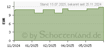 Preistrend fr BIO TRAUBENKERN Mehl Allpharm Premium (19512872)