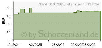 Preistrend fr NUPURE proba GLP-1 Stoffwechsel PRO msr.Kaps. (19513446)