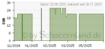 Preistrend fr DERMATOP Silverspray (19513647)