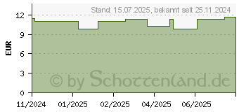 Preistrend fr BIO CURCUMA mit Pfeffer Pulver (19515511)