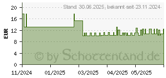 Preistrend fr SENI Lady Inkontinenzeinlage super night (19515563)