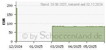 Preistrend fr SENI Lady Inkontinenzeinlage super night (19515586)