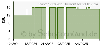 Preistrend fr THERA-BAND 2,5 m rot (19517154)