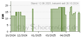 Preistrend fr THERA-BAND 2,5 m blau (19517177)