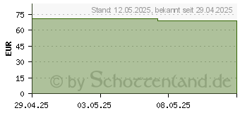 Preistrend fr COSMOPOR Advance Wundverband 10x35 cm (19520268)