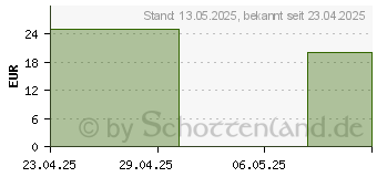Preistrend fr KOLLOIDALES SILBER 25 ppm 99,99% flssig (19522451)