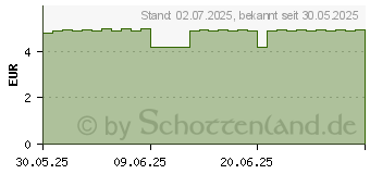 Preistrend fr WICK Nasivin Nasenspray Erw./Schulkinder 0,5 mg/ml (19524013)