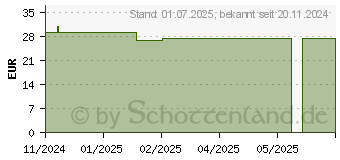 Preistrend fr ELASTOMULL haft 8 cmx20 m Fixierbinde (19533354)