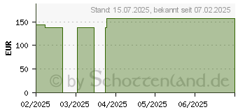 Preistrend fr BIATAIN Silicone Non-Border Schaumverb.7,5x7,5 cm (19535614)