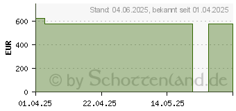 Preistrend fr URGOCLEAN Border 15x15 cm Wundauflage (19538400)
