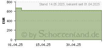 Preistrend fr URGOCLEAN Border 15x20 cm Wundauflage (19538452)