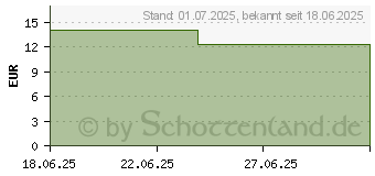 Preistrend fr NUXE Kennenlern-Set 2025 Insti (19538966)