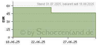 Preistrend fr NUXE Kennenlern-Set 2025 Sommer (19538989)