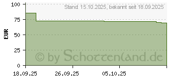Preistrend fr NUXE Geschenkset 2025 Super Serum (19539351)