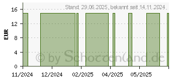 Preistrend fr SYNERGON KOMPLEX 83 Cyclamen T Tropfen (19540265)