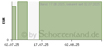 Preistrend fr KNEIPP Aroma-Pfl.Schaumb.So schn DASS ES DICH GIB (19541974)