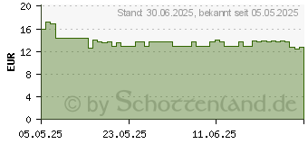 Preistrend fr MAGNESIUM DIASPORAL pro Schneller Einschlafen dir. (19552883)