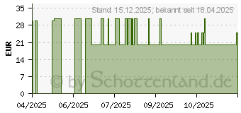 Preistrend fr HUMANA Piulatte Bockshornklee Muttermilchbild.Plv. (19553463)
