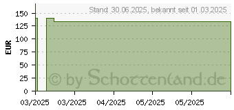 Preistrend fr MEXTRA Superabsorbent Verband 12,5x17,5 cm (19627492)