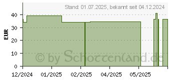 Preistrend fr LAVANID Wundgel mit 0,04% Polihexanid (19627575)