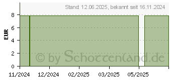 Preistrend fr THC Speichel Schnelltest 3,5 ng/ml (19631140)