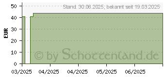 Preistrend fr VITALIZED SAMe+ 200 mg Kapseln (19636841)