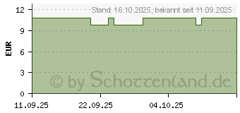 Preistrend fr RENNIE zuckerfrei Kautabletten (19637898)