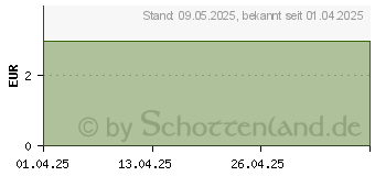 Preistrend fr ISOSTAR ActiFood High Energy Gel Exotic (19639791)