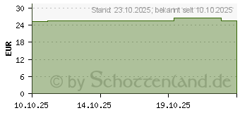 Preistrend fr DR.NIEDERMAIER Nattokinase 100 mg mono Hartkapseln (19645099)
