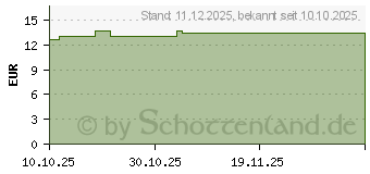 Preistrend fr DR.NIEDERMAIER L-Lysin 500mg mono hochdos.Hartkps. (19645165)