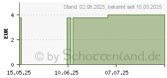 Preistrend fr PENATEN SOS Creme (19645863)