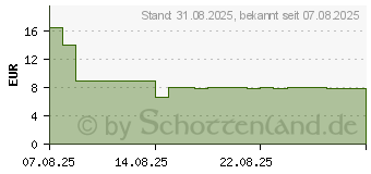 Preistrend fr BALDRIAN AL 600 mg Filmtabletten (19645917)