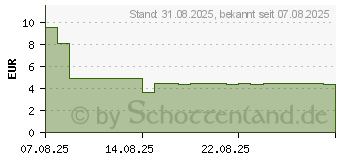 Preistrend fr BALDRIAN AL 600 mg Filmtabletten (19645923)