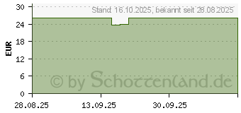 Preistrend fr FORTIMEL Compact 2.4 kcal Schokoladengeschmack (19647230)