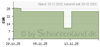 Preistrend fr ALPHALIPONSURE HEUMANN 600 mg Filmtabletten (19647336)