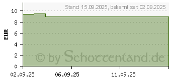 Preistrend fr WELEDA 3in1 SOS Balsam weie Malve (19647709)