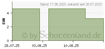 Preistrend fr KOCHSALZLSUNG 0,9% Ampullen (19649341)