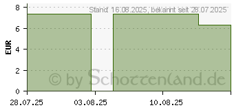 Preistrend fr KOCHSALZLSUNG 0,9% Ampullen (19649358)