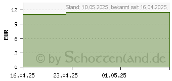 Preistrend fr BEECRAFT Propolis Tropfen 55% plus Echinacea (19659902)