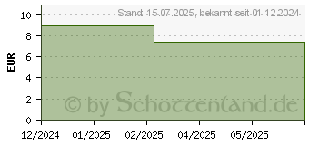 Preistrend fr BALANCE & HARMONIE Duftmischung (19661402)