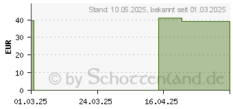 Preistrend fr COSMOPOR steril Wundverband 5x7,2 cm (19665860)