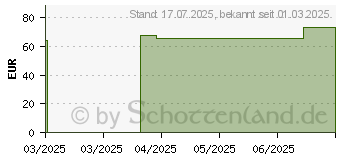 Preistrend fr COSMOPOR steril Wundverband 8x15 cm (19665883)