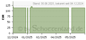 Preistrend fr MEPILEX Border Flex Schaumverb.haft.12,5x12,5 cm (19667103)