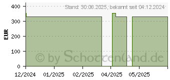 Preistrend fr MEPILEX Border Flex Schaumverb.haft.15x15 cm (19667132)