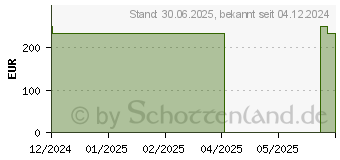 Preistrend fr MEPILEX Border Flex Schaumverb.haft.15x19 cm oval (19667190)