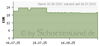 Preistrend fr VICHY DERCOS Anti-Schuppen Shampoo trock.Kopfh.NF (19668551)