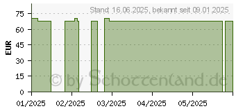 Preistrend fr ALLEVYN Gentle Border Lite 5x5 cm Schaumverb. (19669208)